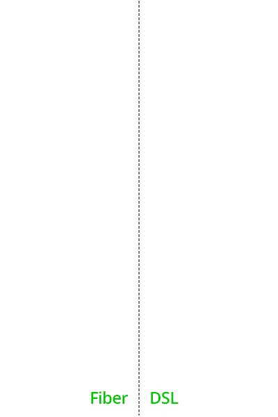 Comparison of Fiber and DSL internet speeds