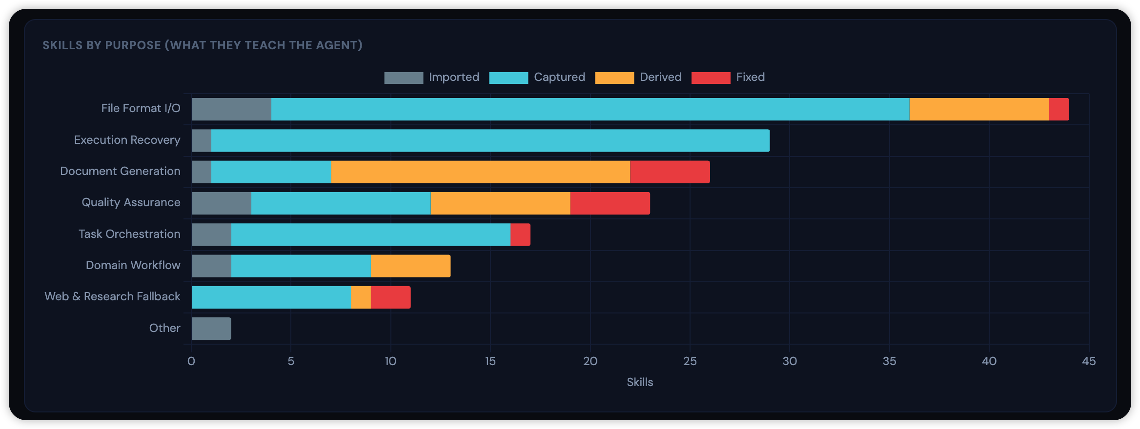 GDPVal Benchmark &mdash; Evolved Skill Taxonomy