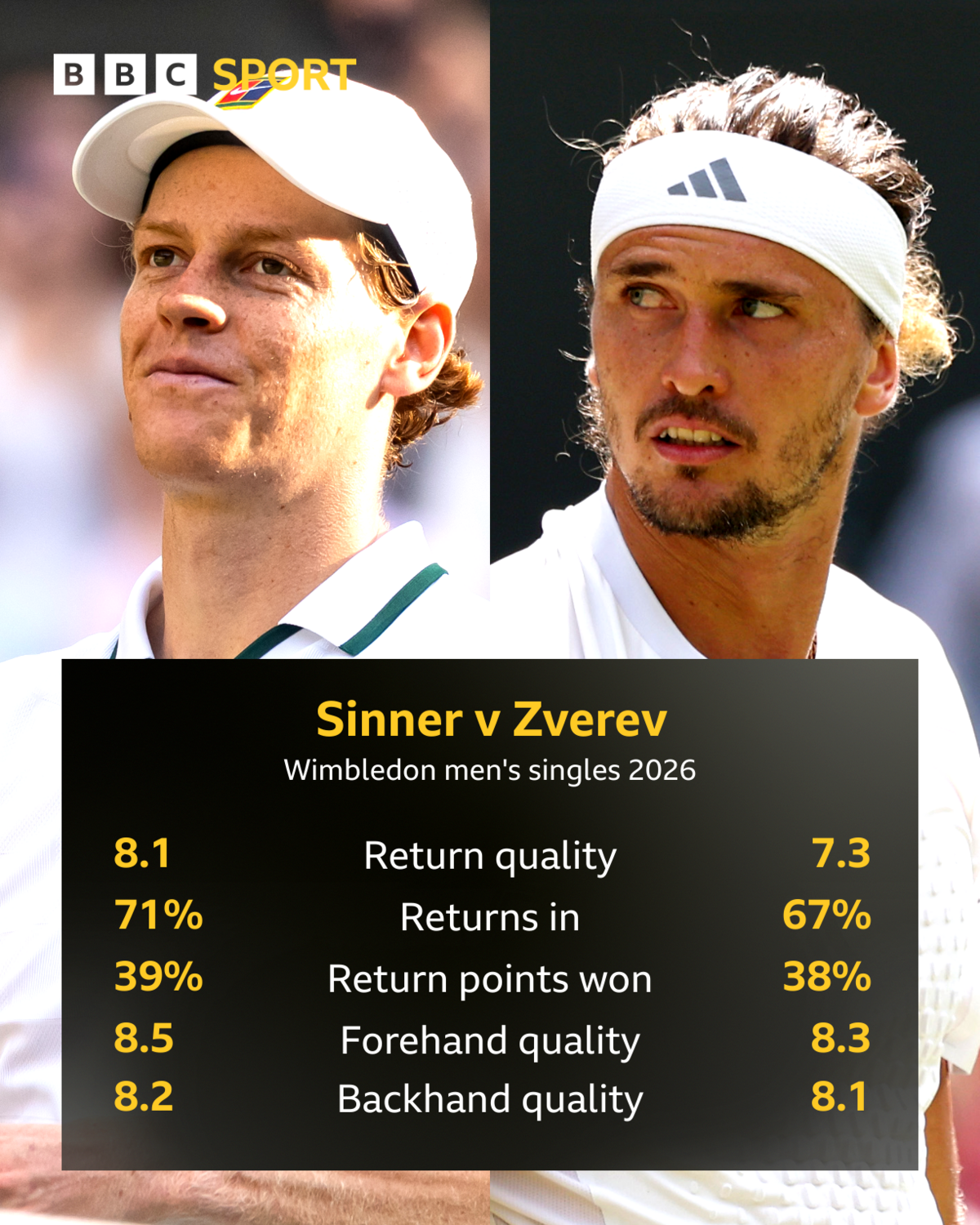 Sinner: Return quality - 8.1; returns in - 71%; return points won - 39%; forehand quality - 8.5; backhand quality - 8.2.
Zverev: Return quality - 7.3; returns in - 67%; return points won - 38%; forehand quality - 8.3; backhand quality - 8.1.