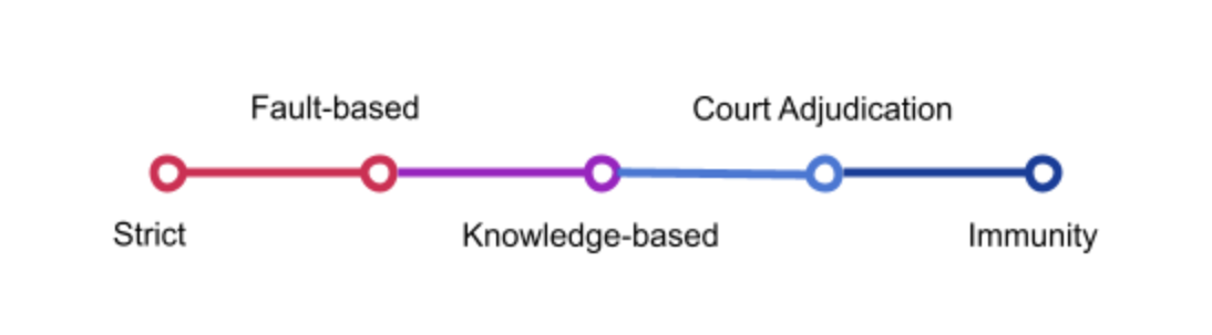 Five-part continuum of Intermediary Liability