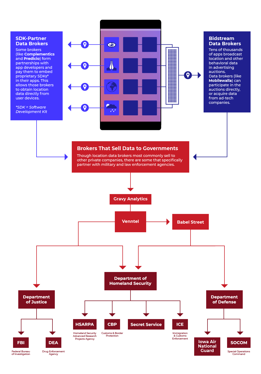 Venntel and Babel Street A flow chart showing how location data travels from a person's phone to federal government agencies. It summarizes the information in the next section about how Venntel and Babel Street sell to federal agencies.